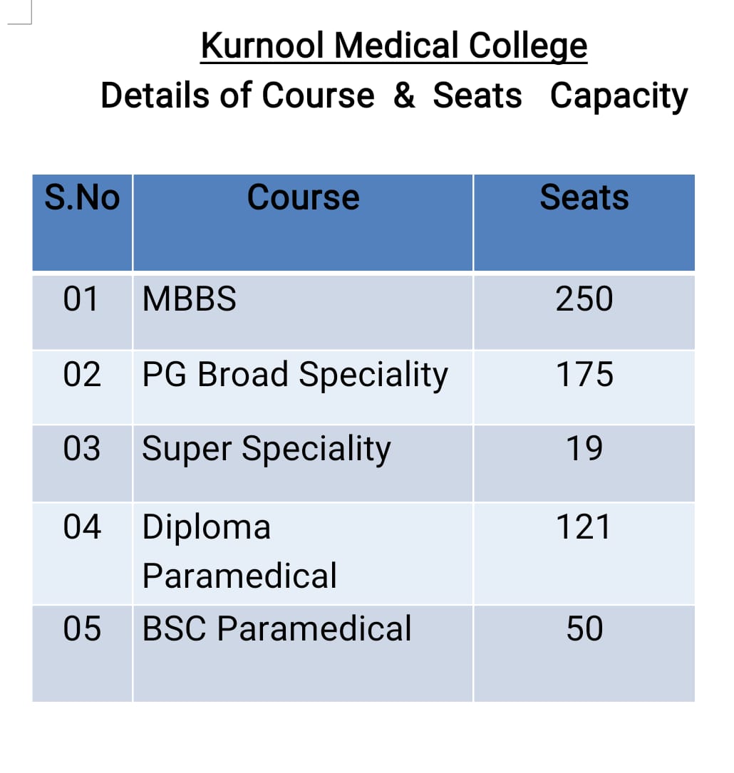 Details of Courses & Seat Capacity